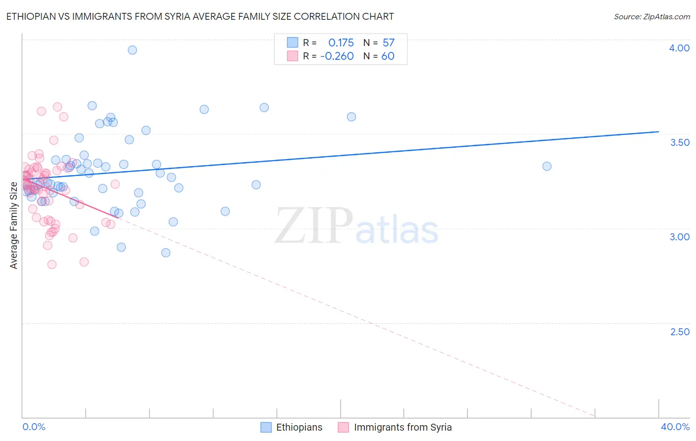 Ethiopian vs Immigrants from Syria Average Family Size