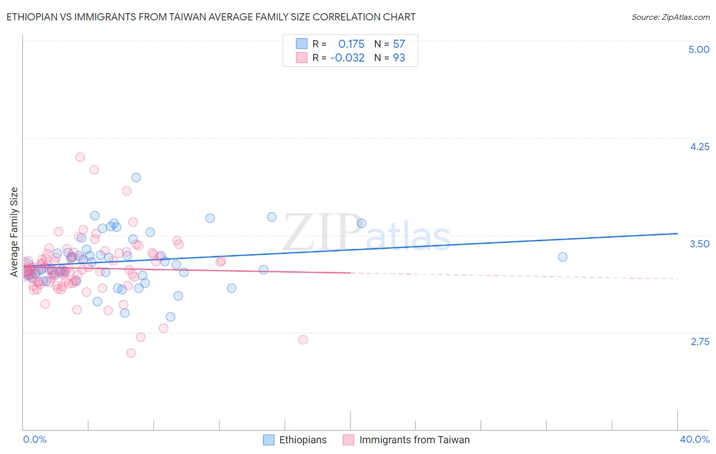 Ethiopian vs Immigrants from Taiwan Average Family Size