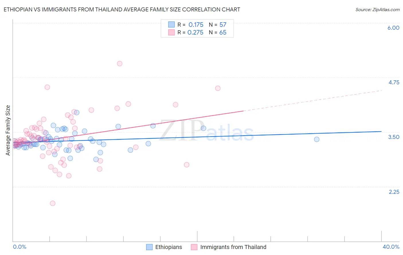 Ethiopian vs Immigrants from Thailand Average Family Size