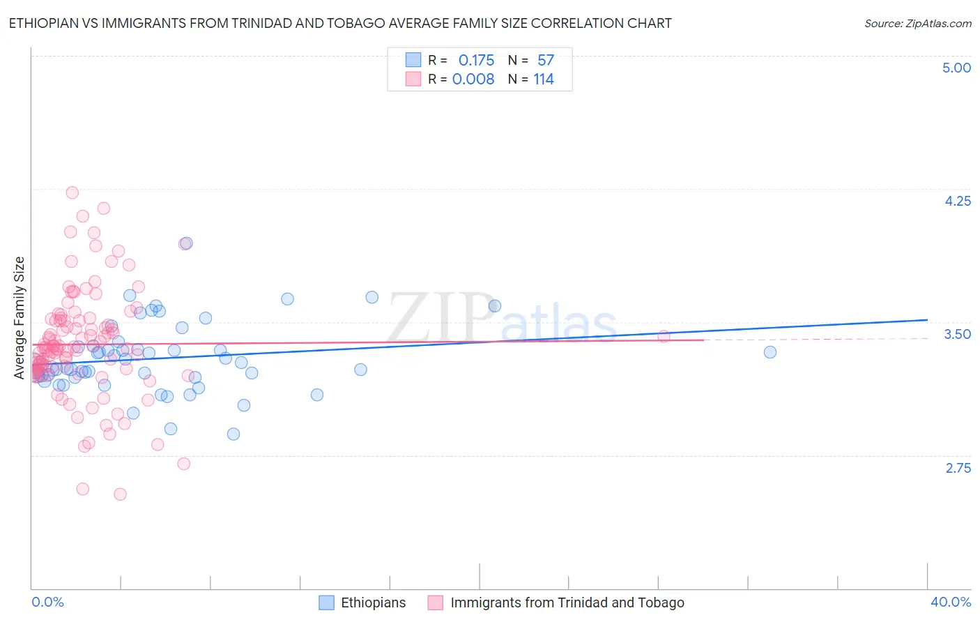 Ethiopian vs Immigrants from Trinidad and Tobago Average Family Size