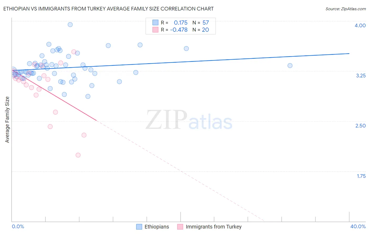 Ethiopian vs Immigrants from Turkey Average Family Size