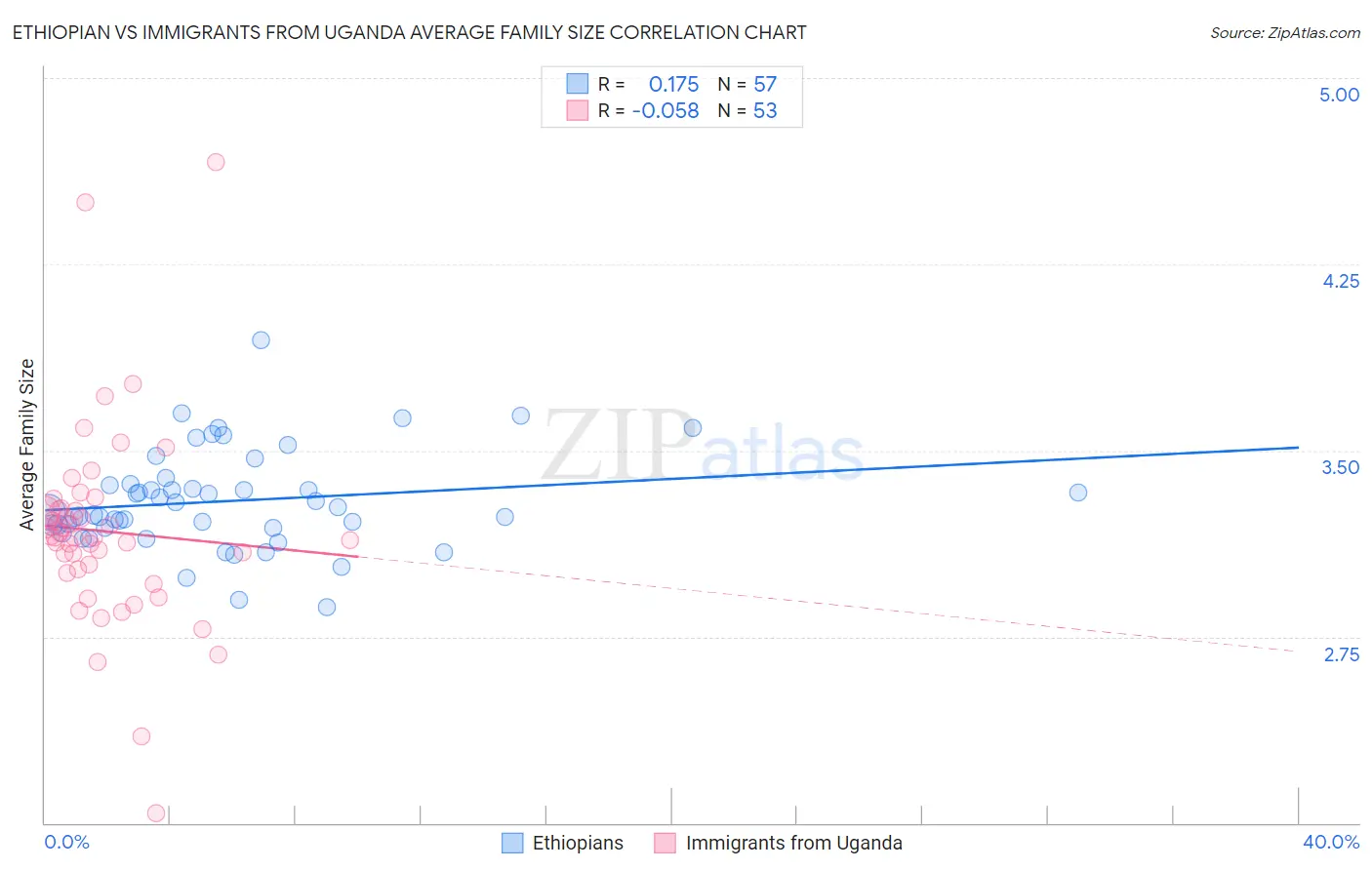 Ethiopian vs Immigrants from Uganda Average Family Size