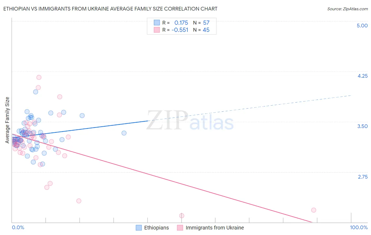 Ethiopian vs Immigrants from Ukraine Average Family Size