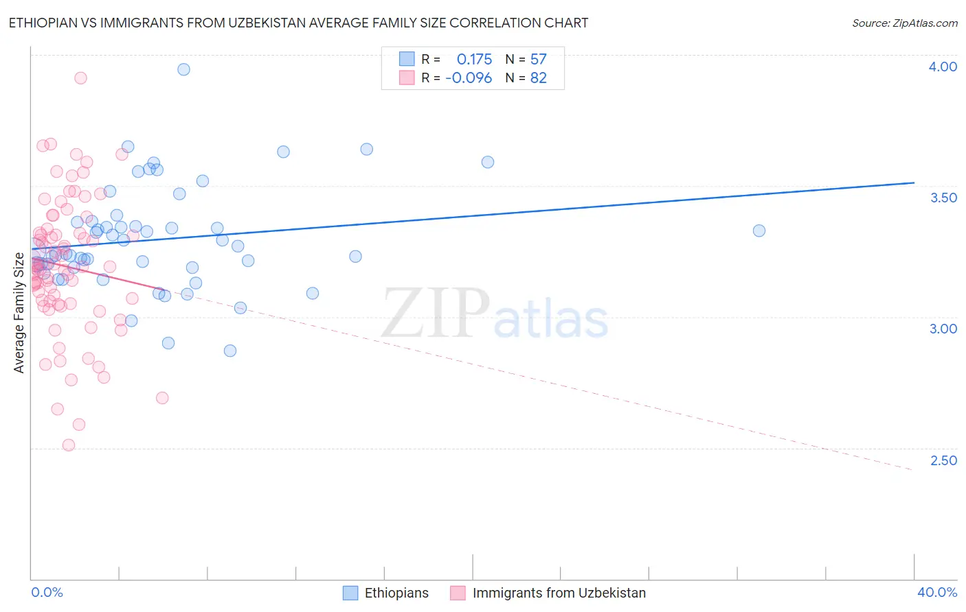 Ethiopian vs Immigrants from Uzbekistan Average Family Size