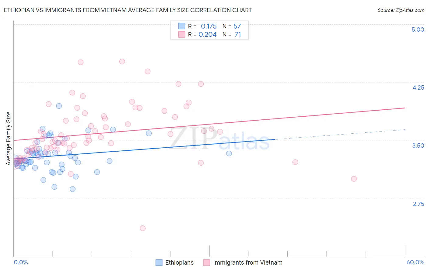 Ethiopian vs Immigrants from Vietnam Average Family Size