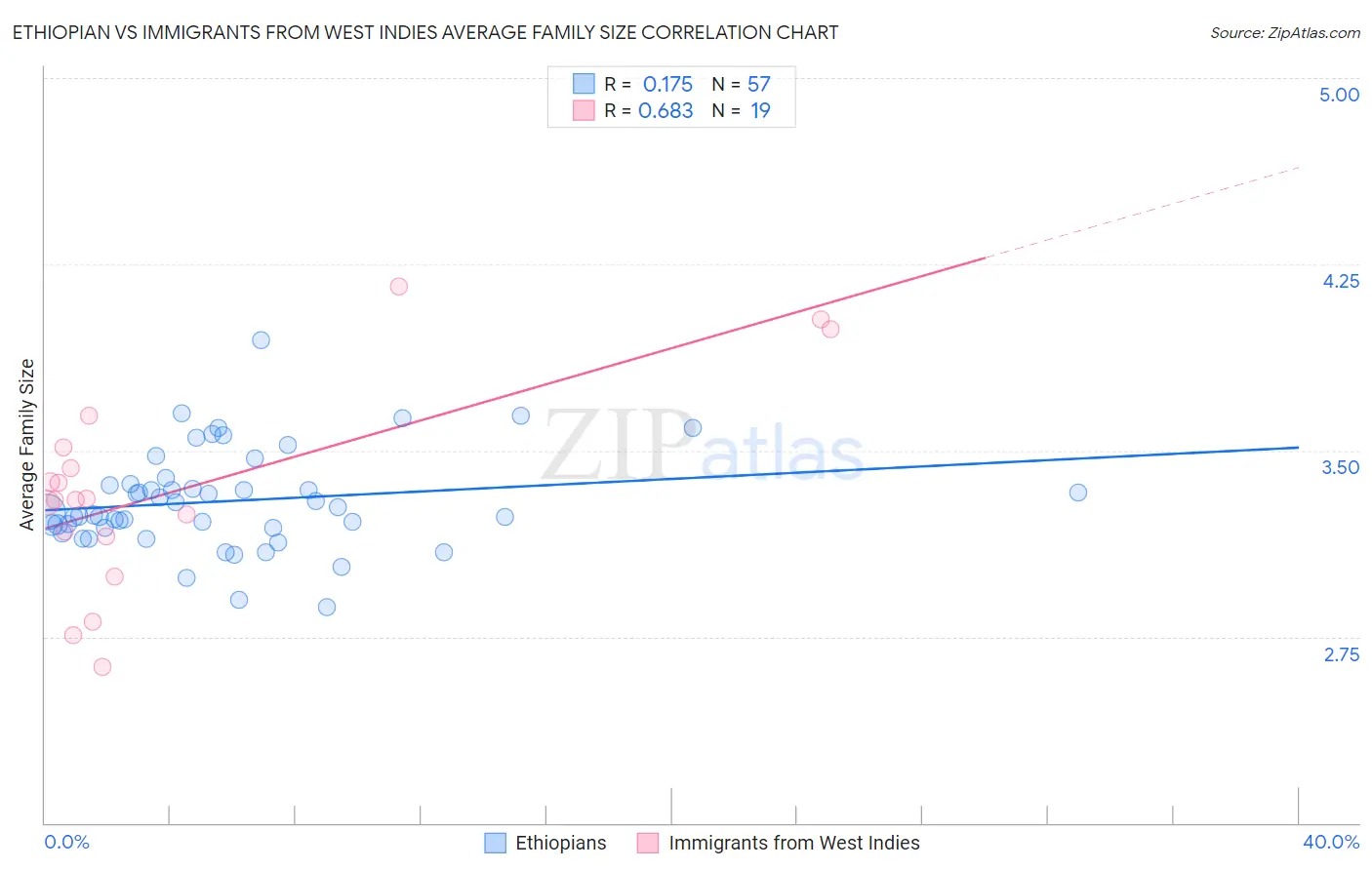 Ethiopian vs Immigrants from West Indies Average Family Size