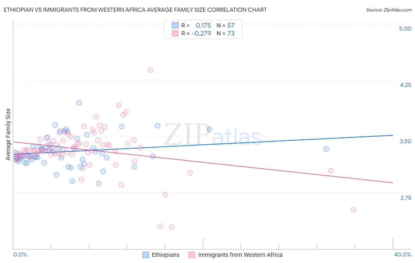 Ethiopian vs Immigrants from Western Africa Average Family Size