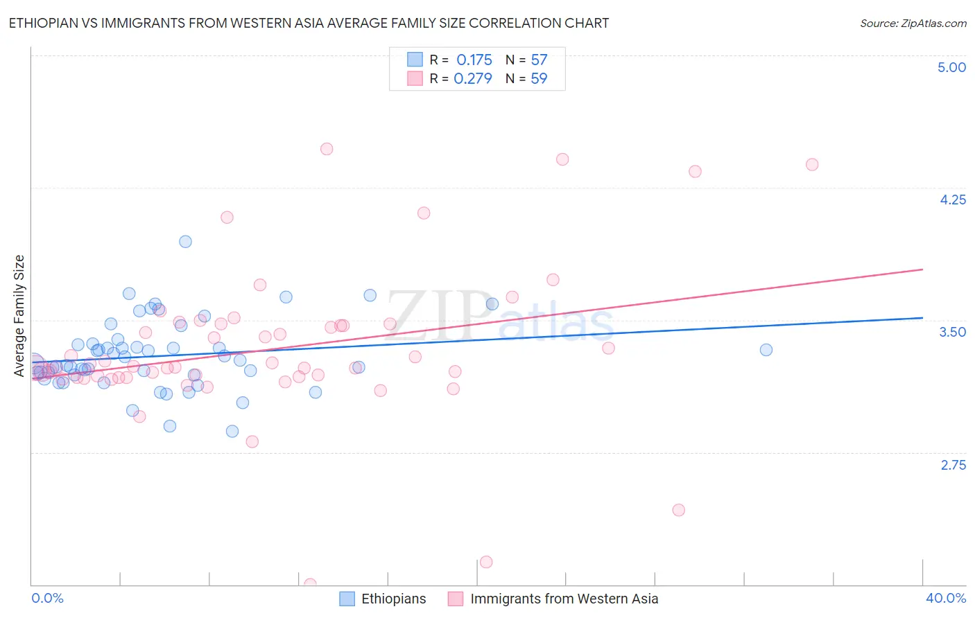 Ethiopian vs Immigrants from Western Asia Average Family Size