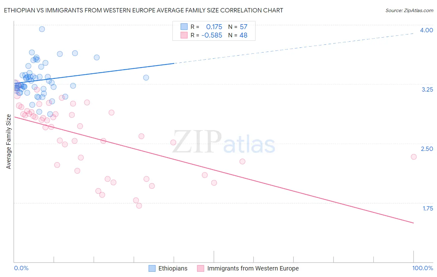Ethiopian vs Immigrants from Western Europe Average Family Size