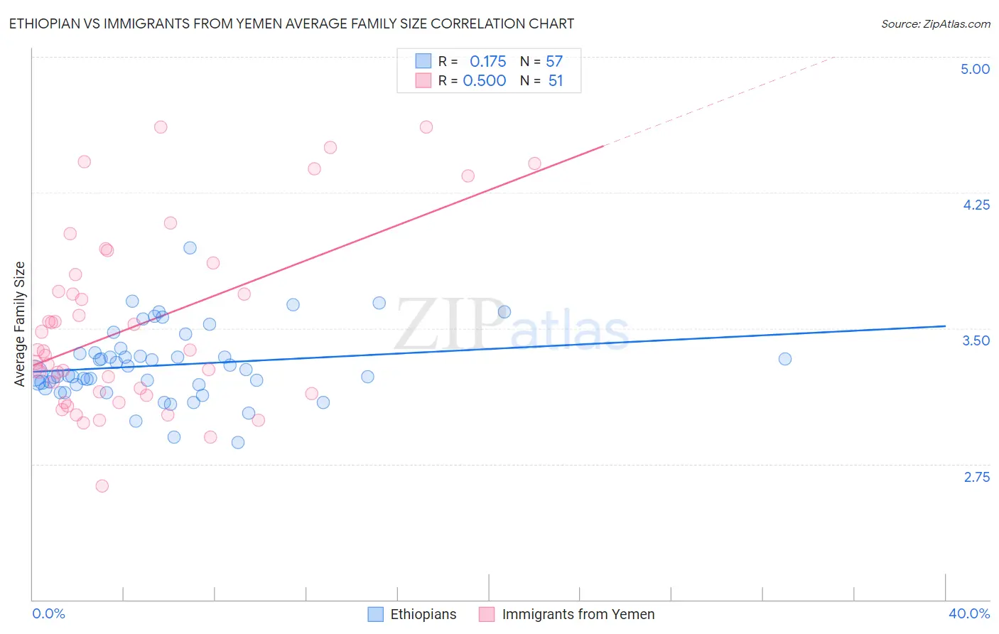 Ethiopian vs Immigrants from Yemen Average Family Size