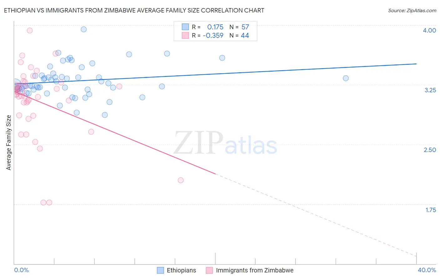 Ethiopian vs Immigrants from Zimbabwe Average Family Size