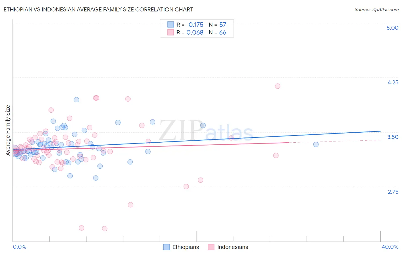 Ethiopian vs Indonesian Average Family Size