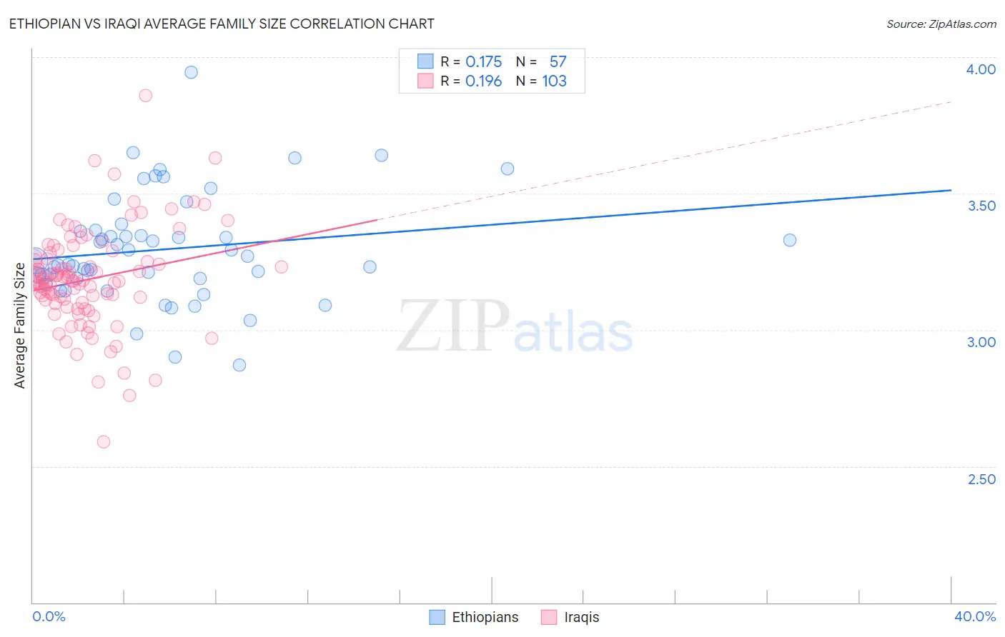 Ethiopian vs Iraqi Average Family Size