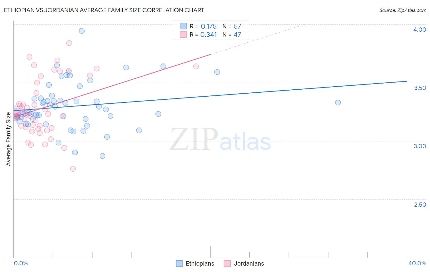 Ethiopian vs Jordanian Average Family Size