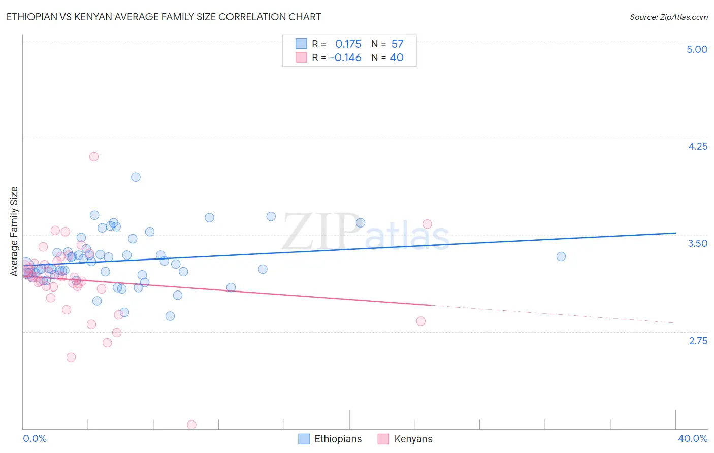 Ethiopian vs Kenyan Average Family Size
