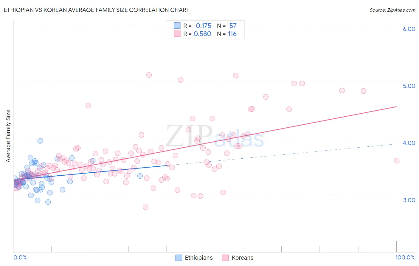 Ethiopian vs Korean Average Family Size