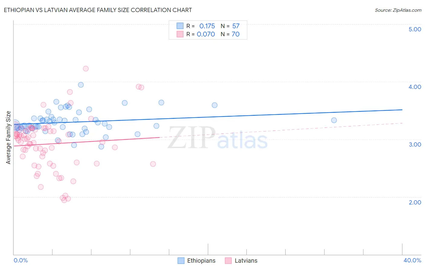 Ethiopian vs Latvian Average Family Size