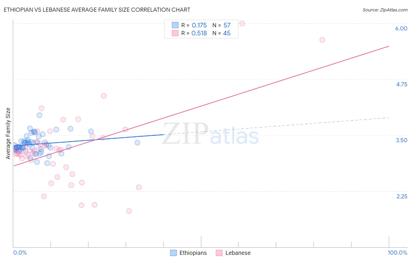 Ethiopian vs Lebanese Average Family Size