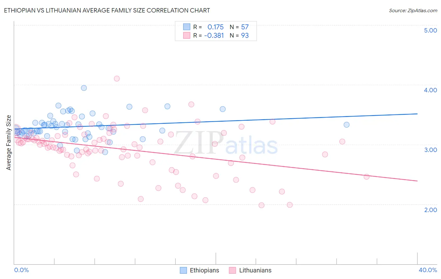 Ethiopian vs Lithuanian Average Family Size