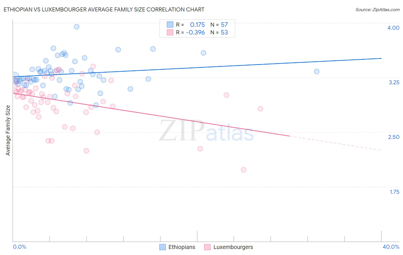 Ethiopian vs Luxembourger Average Family Size