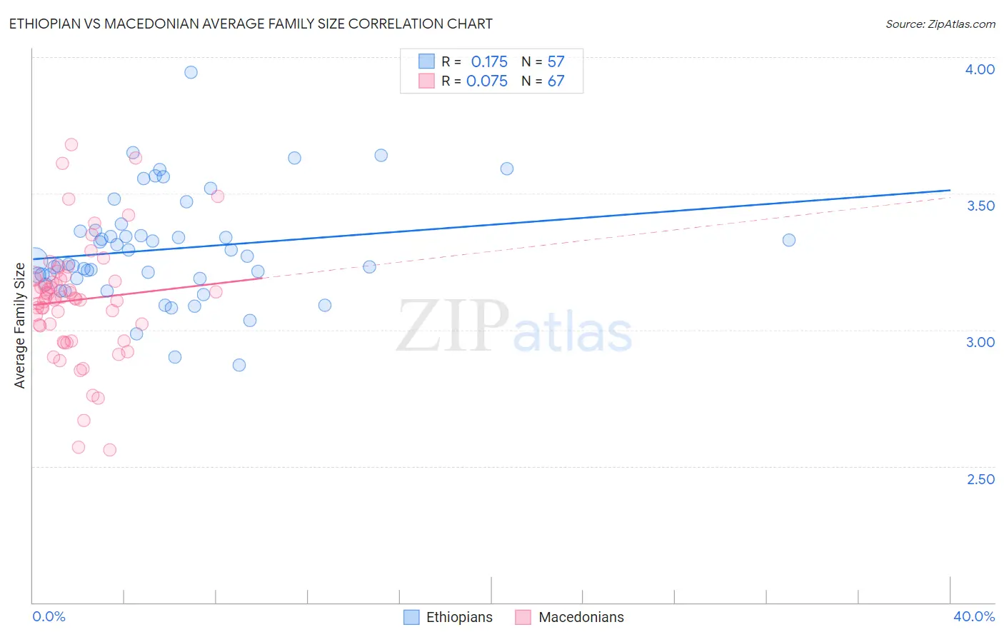 Ethiopian vs Macedonian Average Family Size