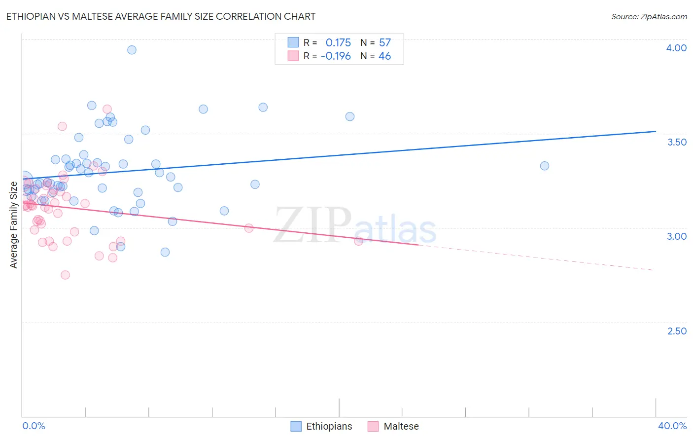 Ethiopian vs Maltese Average Family Size