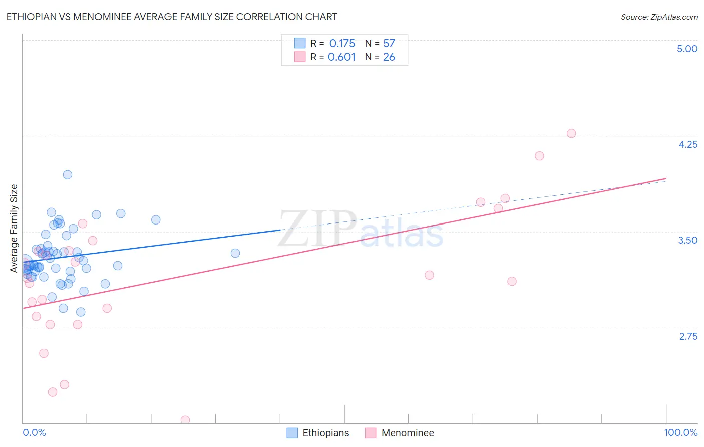 Ethiopian vs Menominee Average Family Size