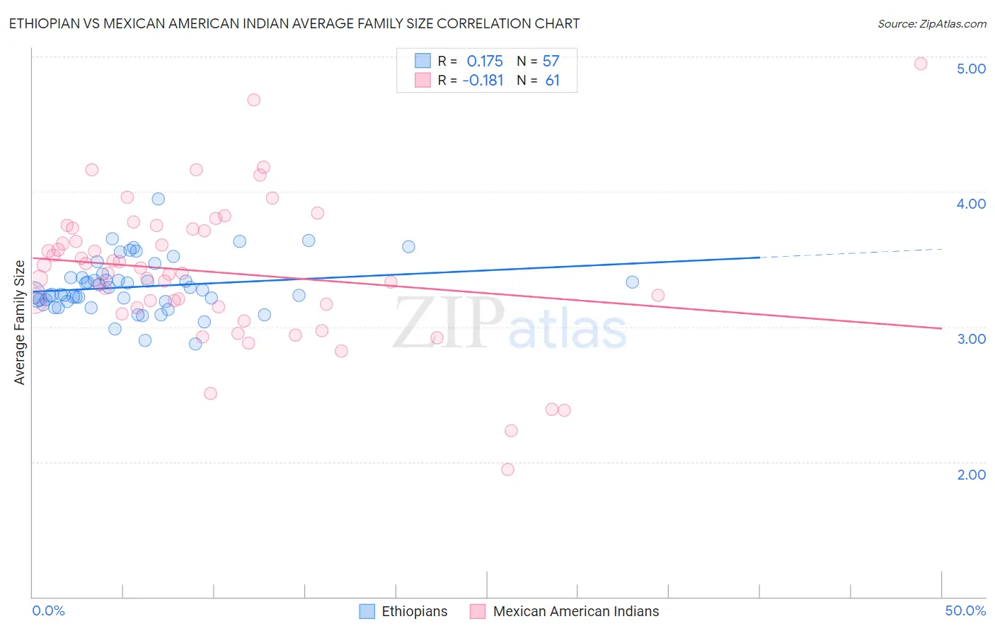 Ethiopian vs Mexican American Indian Average Family Size
