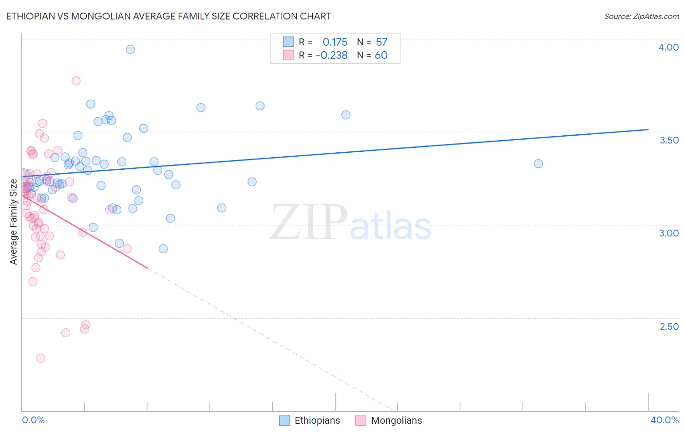 Ethiopian vs Mongolian Average Family Size