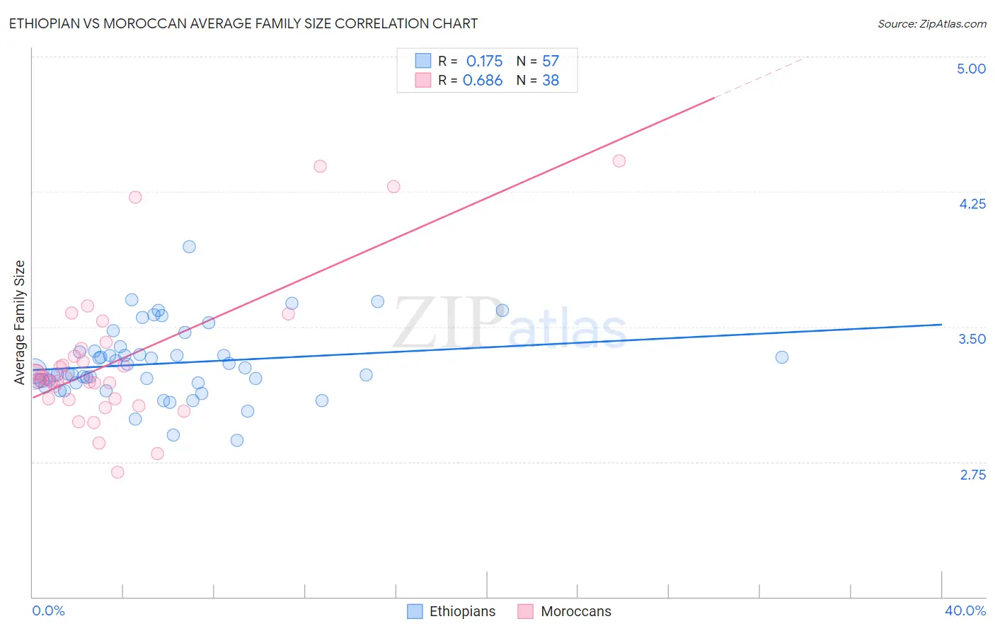 Ethiopian vs Moroccan Average Family Size