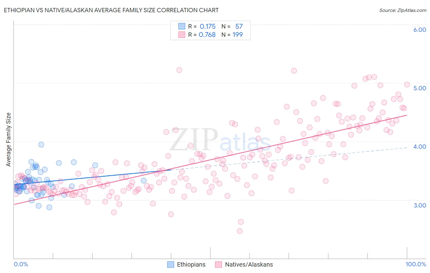 Ethiopian vs Native/Alaskan Average Family Size