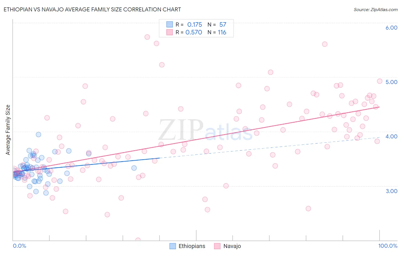 Ethiopian vs Navajo Average Family Size