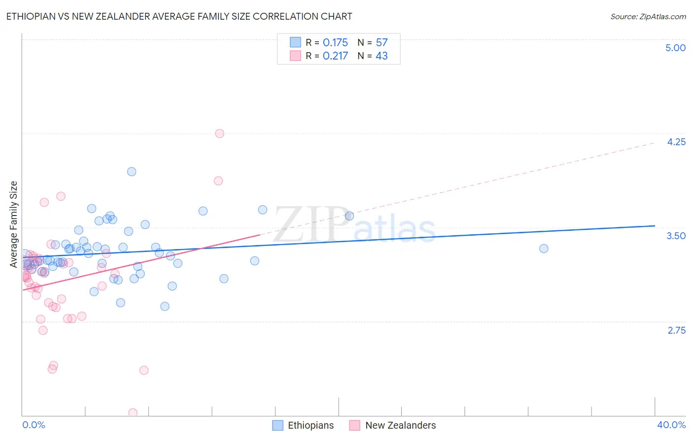 Ethiopian vs New Zealander Average Family Size