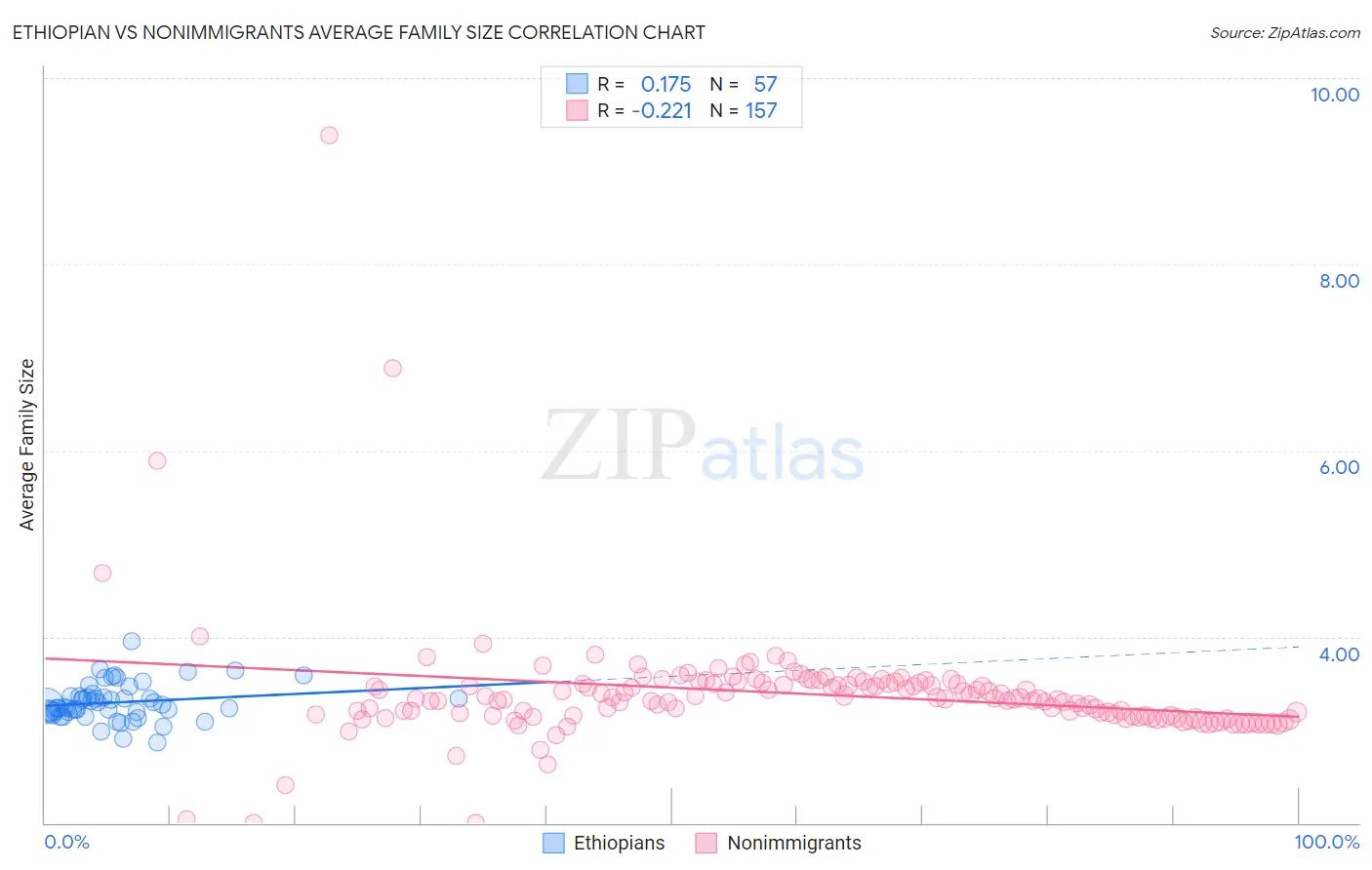 Ethiopian vs Nonimmigrants Average Family Size