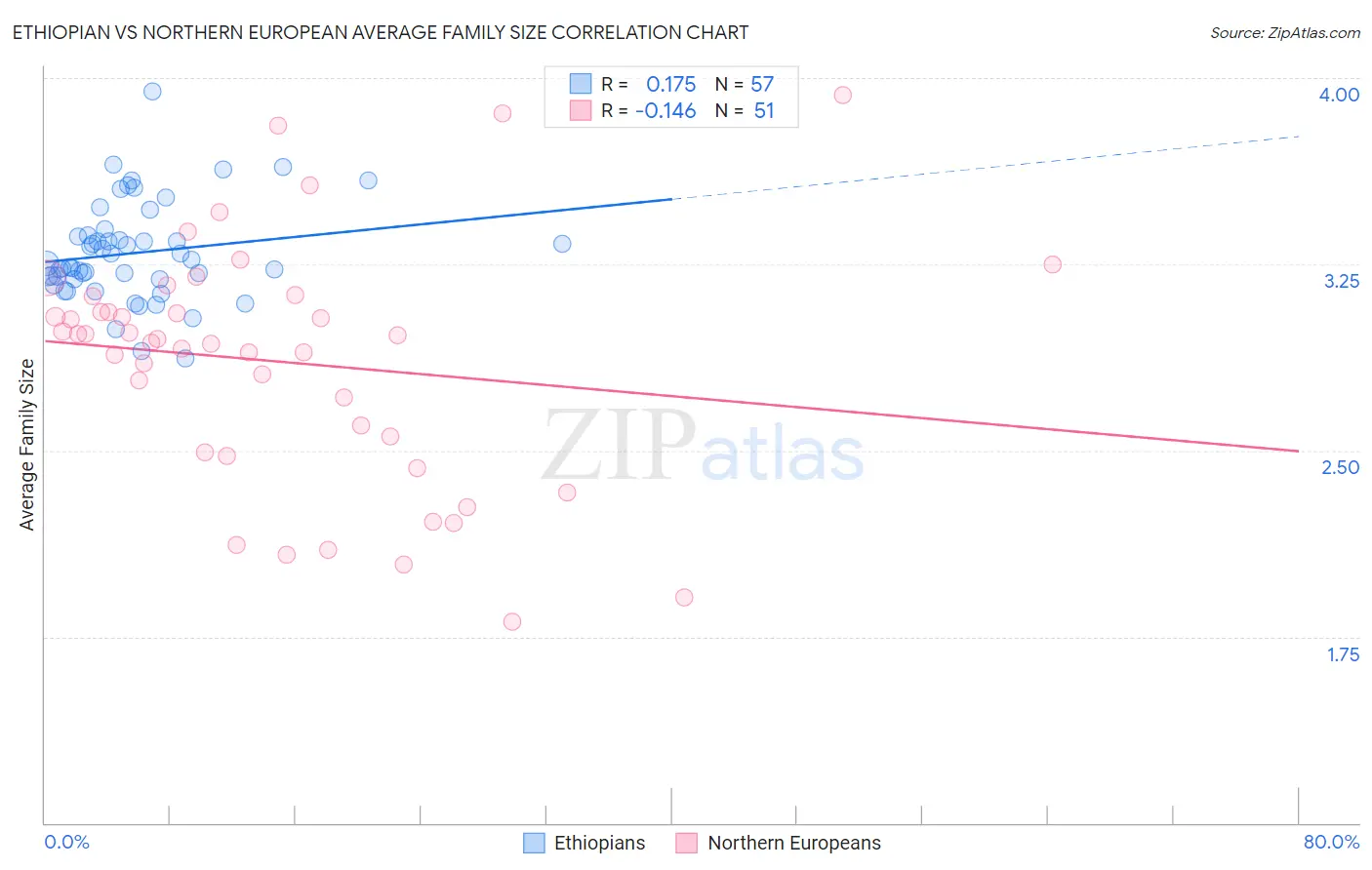 Ethiopian vs Northern European Average Family Size