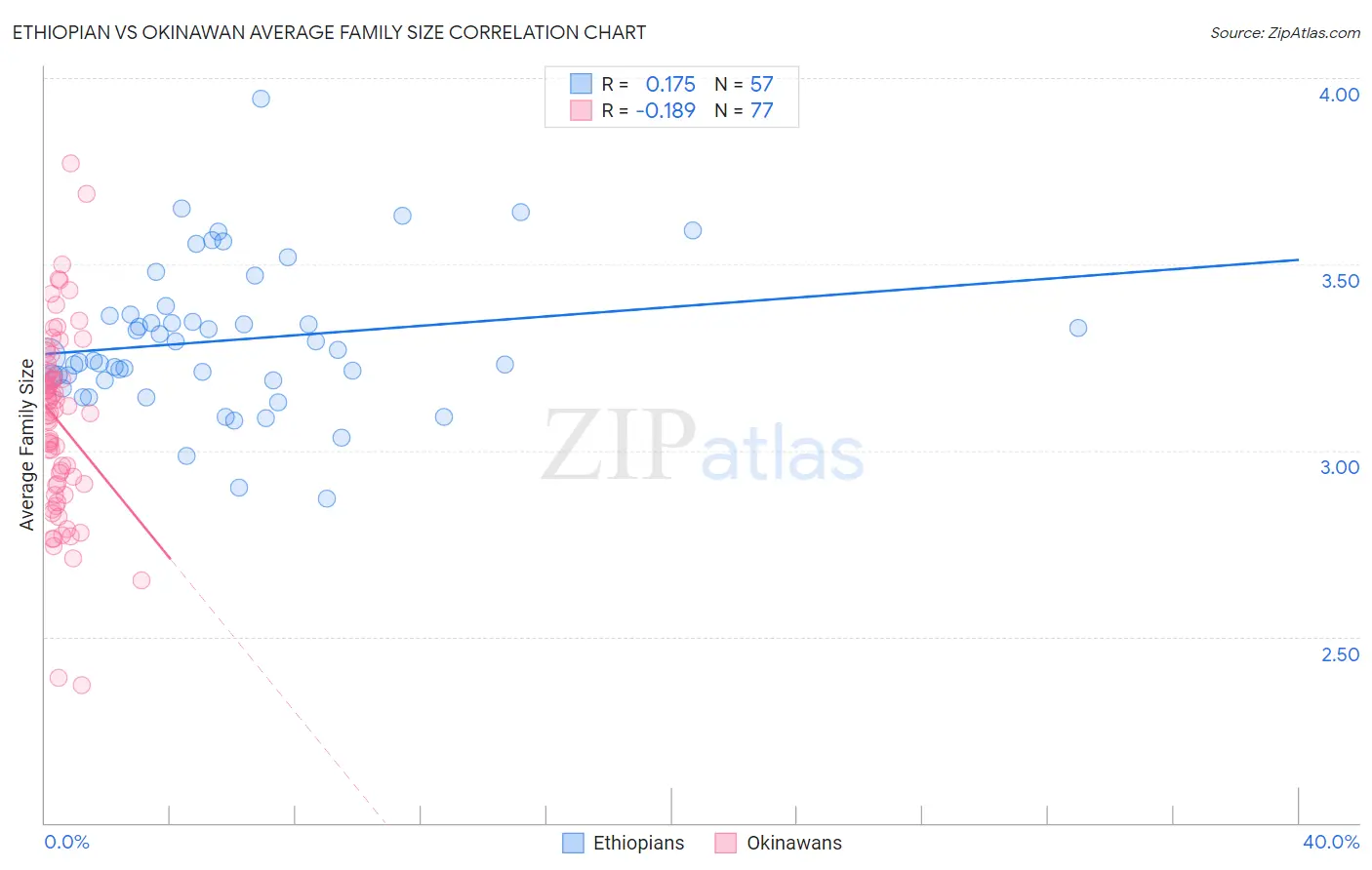 Ethiopian vs Okinawan Average Family Size