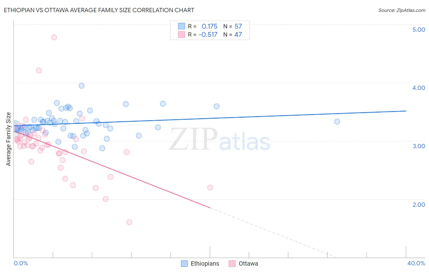 Ethiopian vs Ottawa Average Family Size