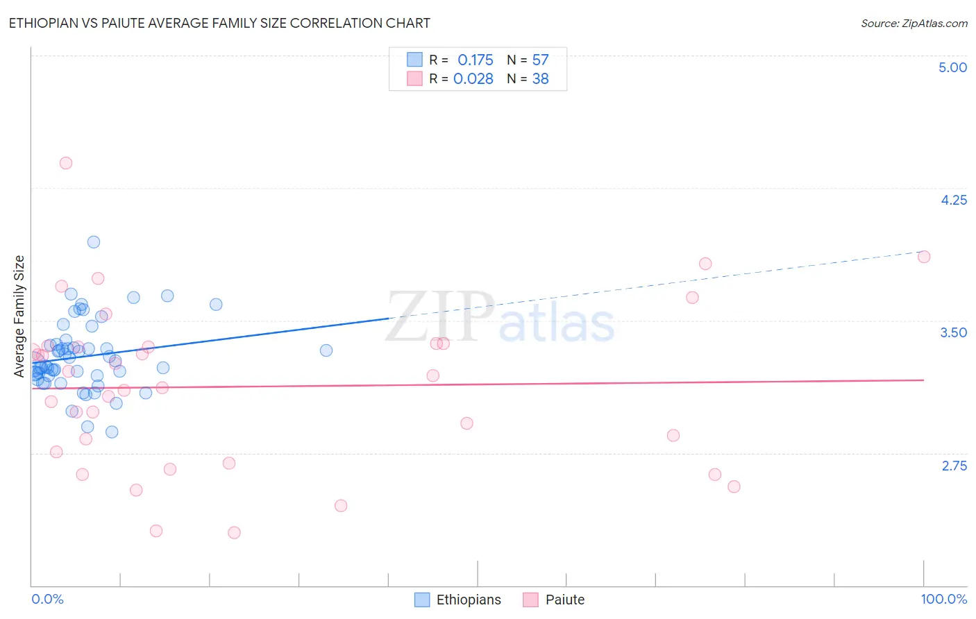Ethiopian vs Paiute Average Family Size