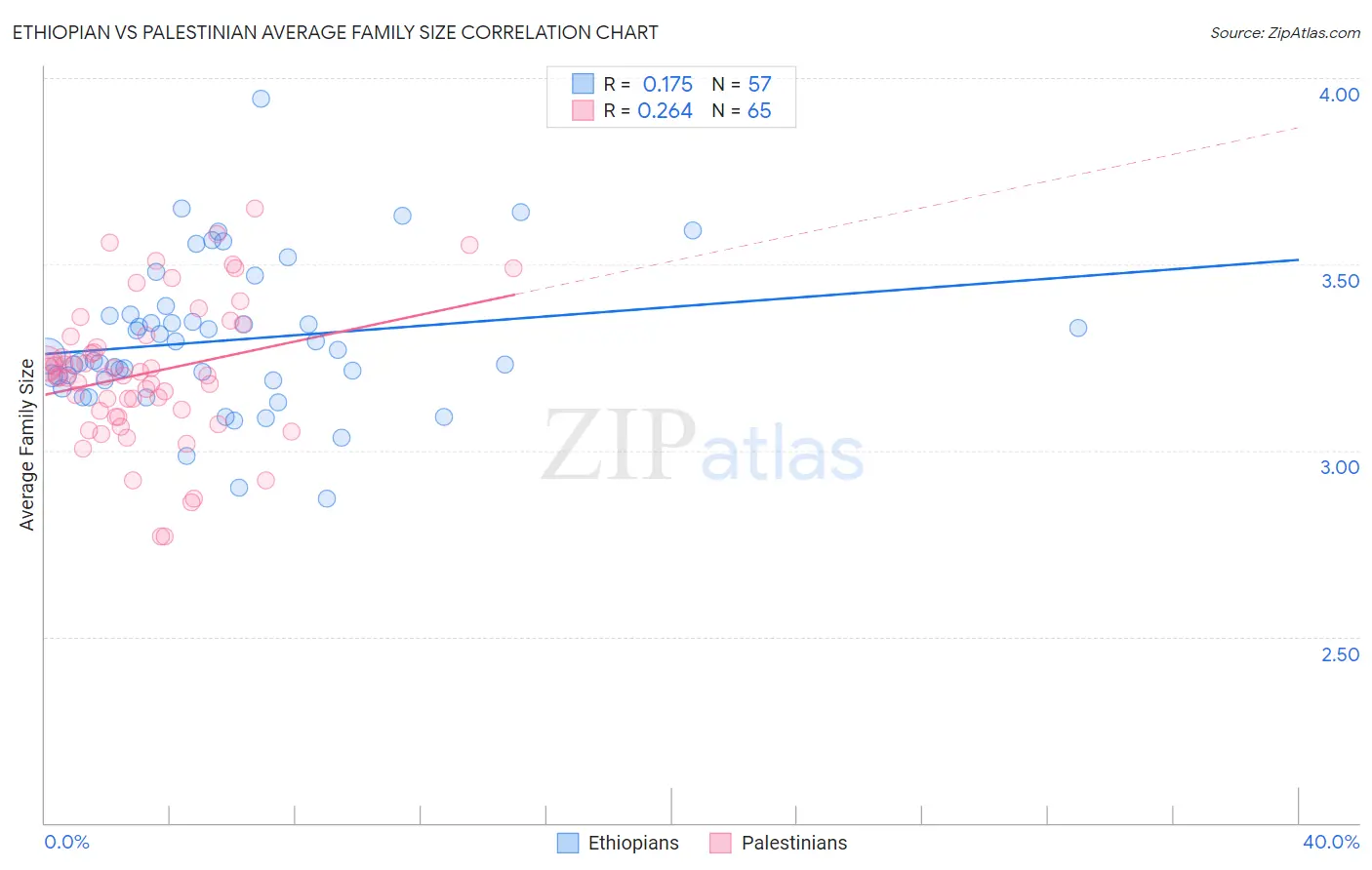 Ethiopian vs Palestinian Average Family Size
