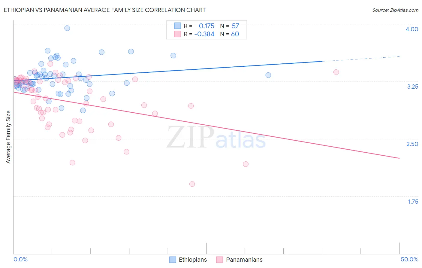 Ethiopian vs Panamanian Average Family Size