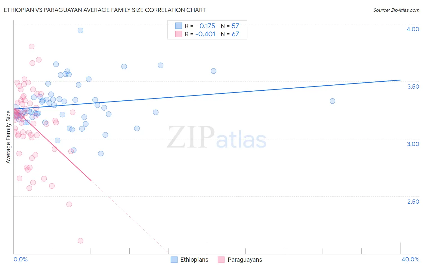 Ethiopian vs Paraguayan Average Family Size