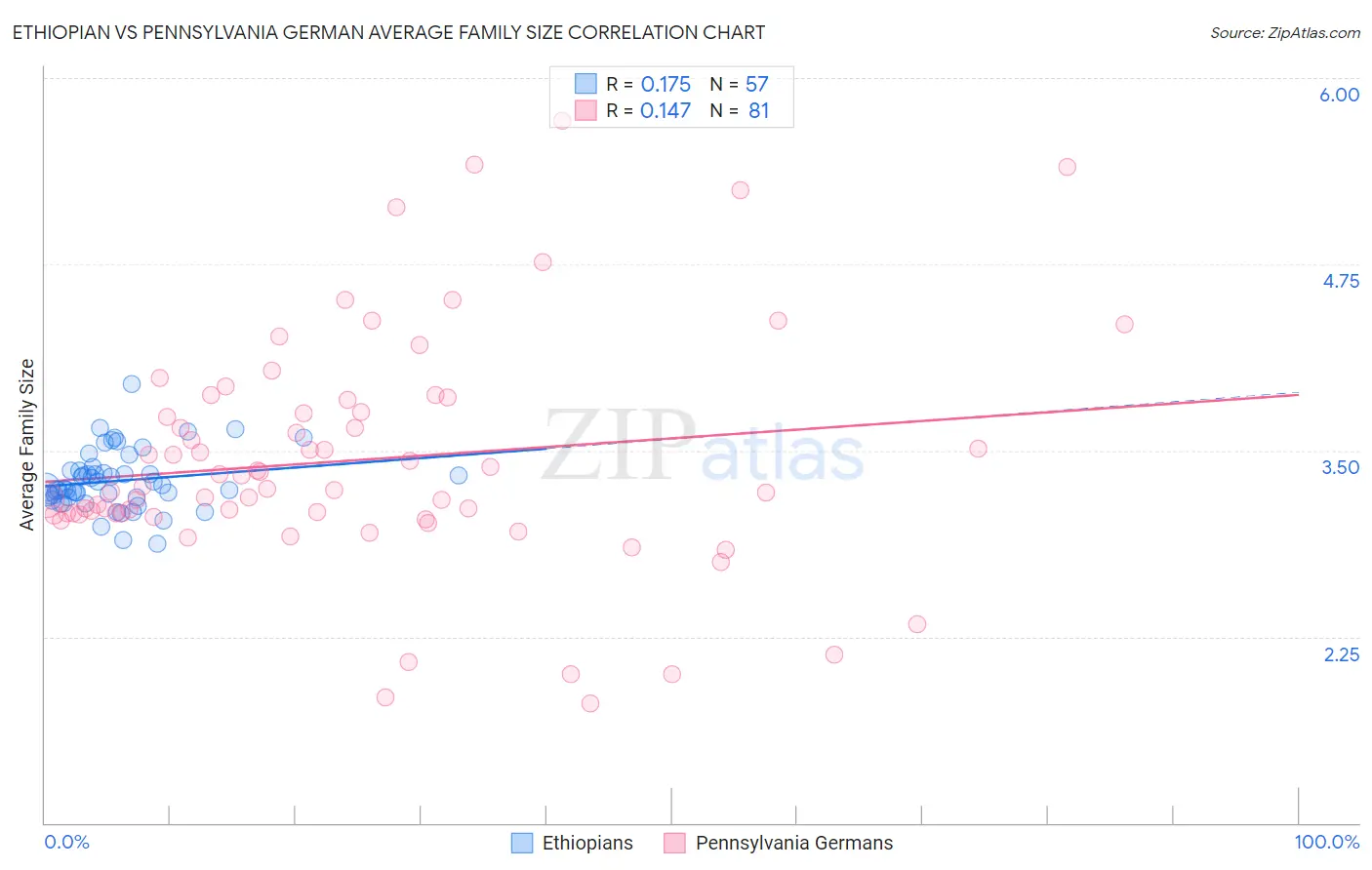 Ethiopian vs Pennsylvania German Average Family Size