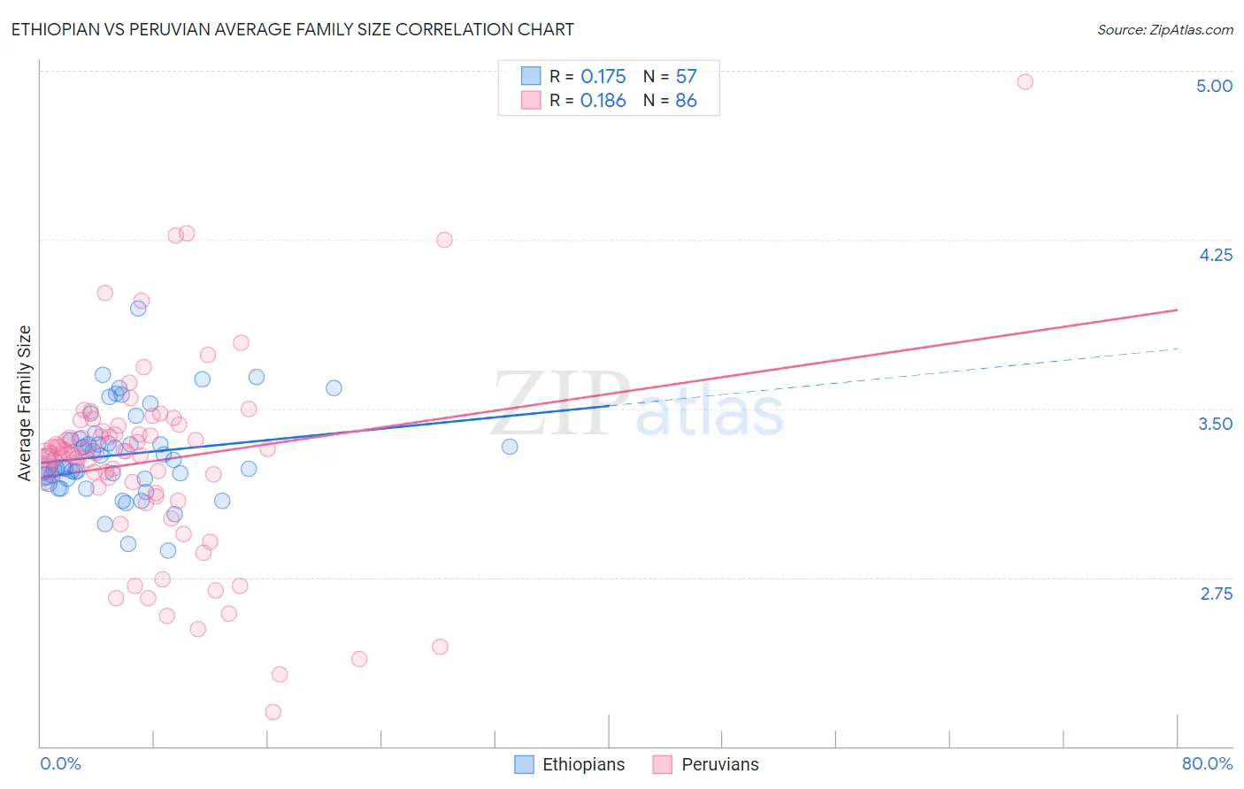 Ethiopian vs Peruvian Average Family Size