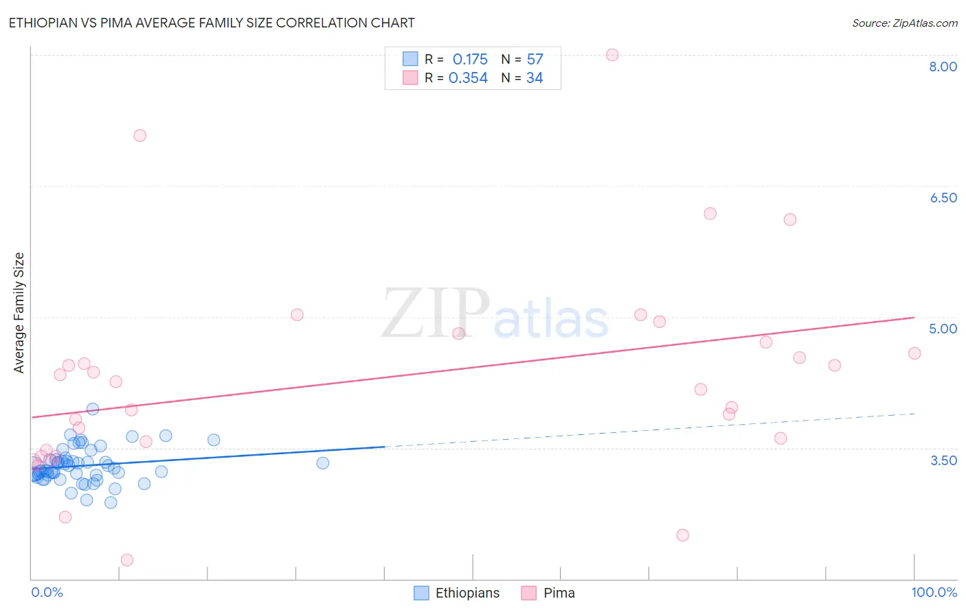 Ethiopian vs Pima Average Family Size