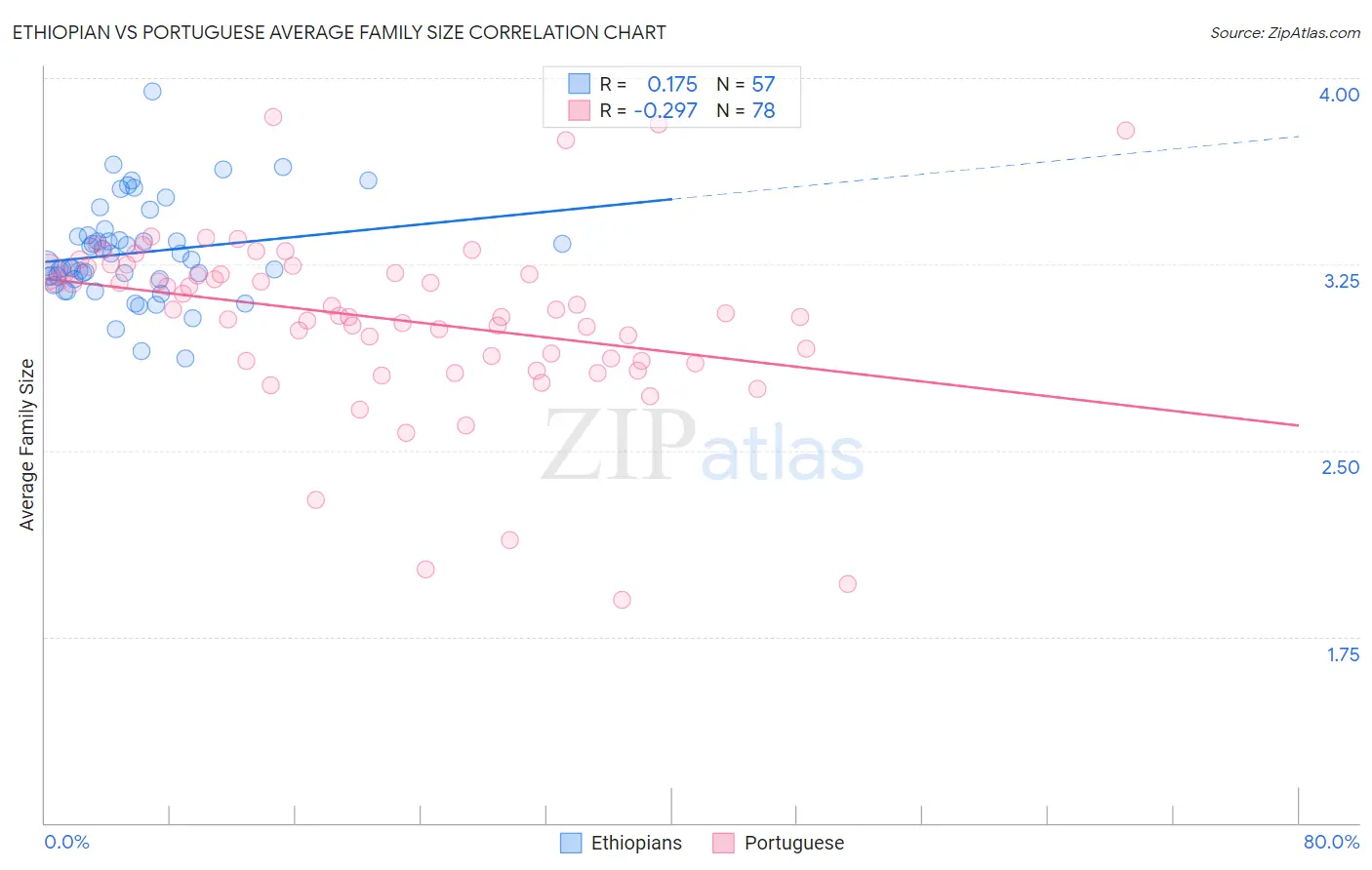 Ethiopian vs Portuguese Average Family Size