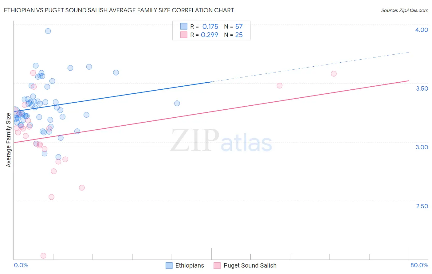 Ethiopian vs Puget Sound Salish Average Family Size