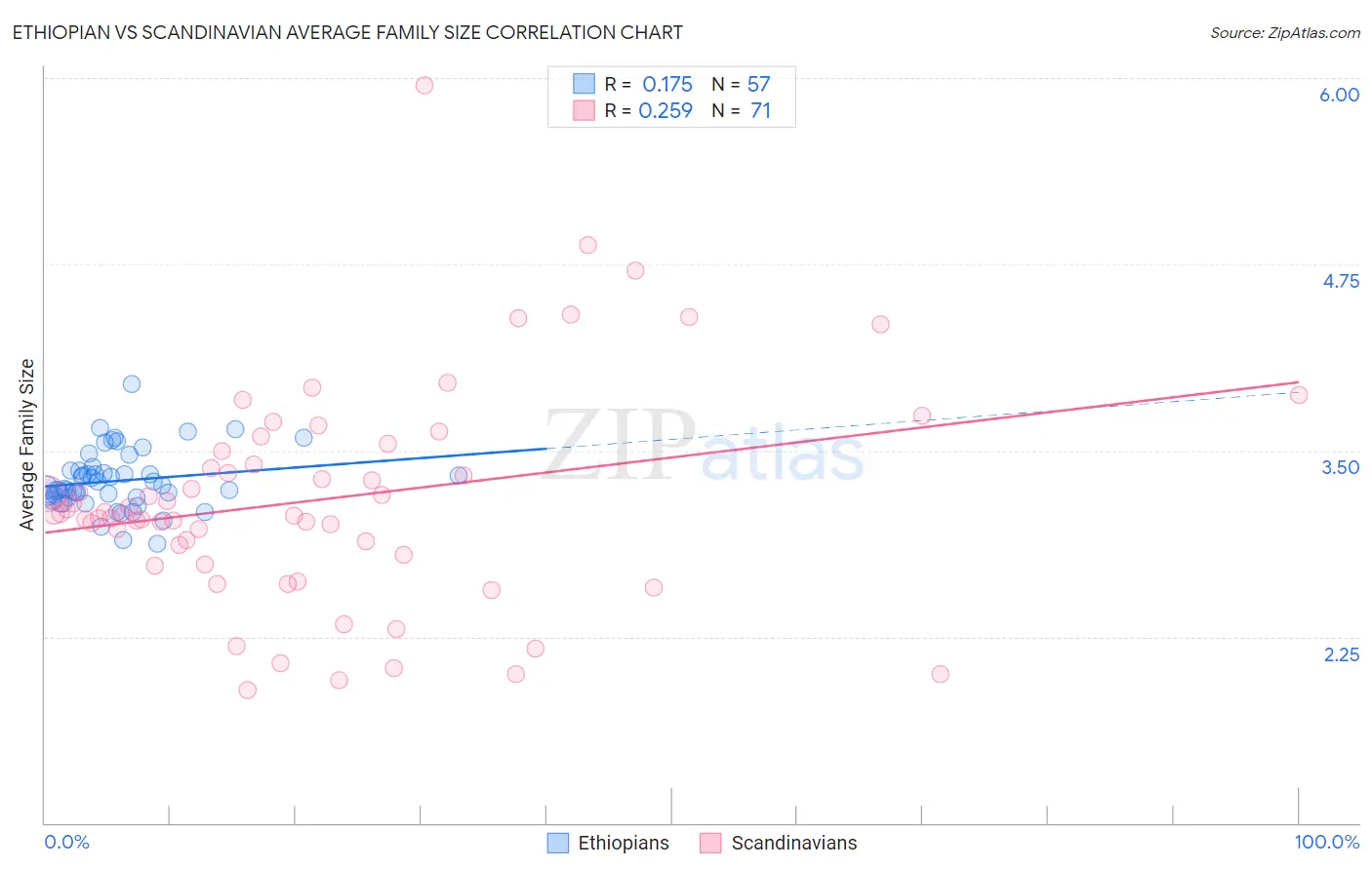 Ethiopian vs Scandinavian Average Family Size