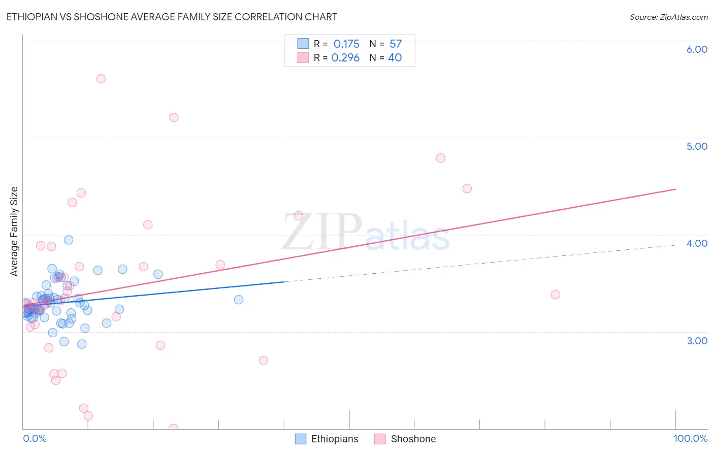 Ethiopian vs Shoshone Average Family Size