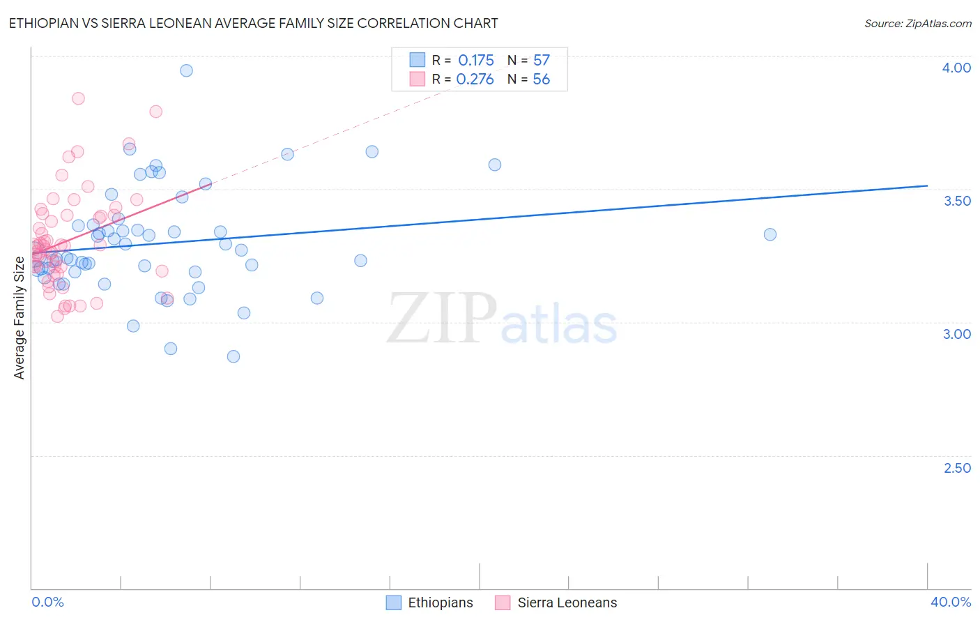 Ethiopian vs Sierra Leonean Average Family Size
