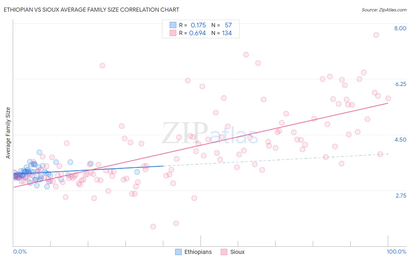 Ethiopian vs Sioux Average Family Size